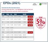 Top 2-5% EPDs AGAIN!!