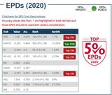 2020 EPDs still in the top  2-5%