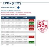 2022 EPDs still in the TOP 5%!!